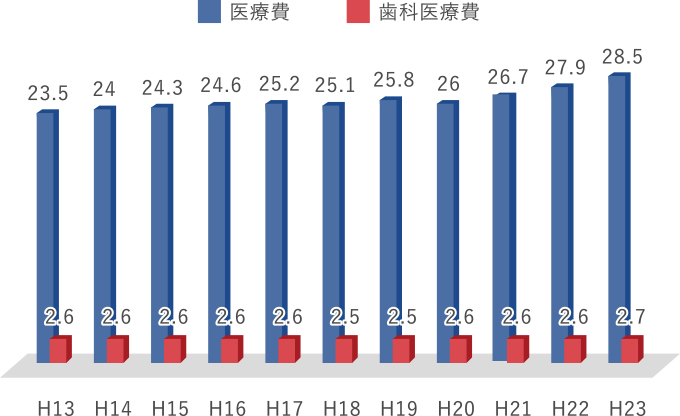 医療費歯科医療費23.52424.324.625.225.125.82626.727.928.52.62.62.62.62.62.52.52.62.62.62.7H13H14H15H16H17H18H18H19H20H21H22H23