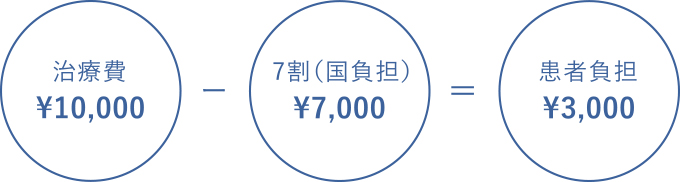 治療費¥10,000-7割（国負担）¥7,000=患者負担¥3,000