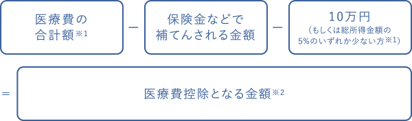 医療費の合計額※1保険金などで補てんされる金額10万円（もしくは総所得金額の5%のいずれか少ない方※1）医療費控除となる金額※2