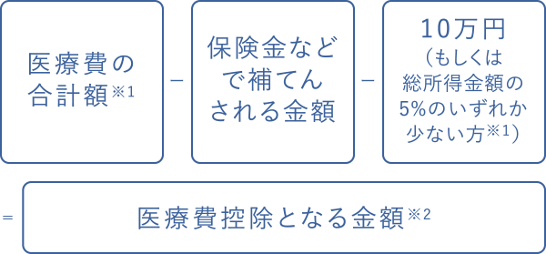 医療費の合計額※1保険金などで補てんされる金額10万円（もしくは総所得金額の5%のいずれか少ない方※1）医療費控除となる金額※2